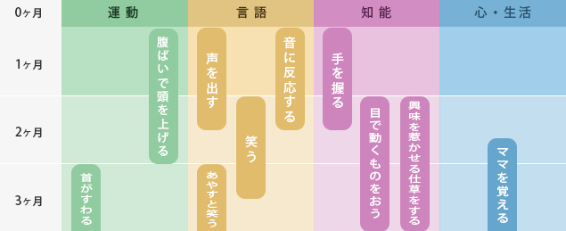 ０か月～３か月までの発達表