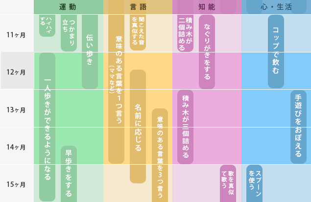 11か月～1歳3ヶ月までの発達表